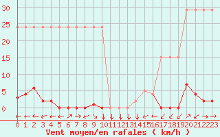 Courbe de la force du vent pour Potes / Torre del Infantado (Esp)