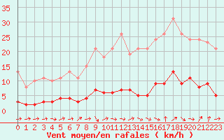 Courbe de la force du vent pour Trgueux (22)