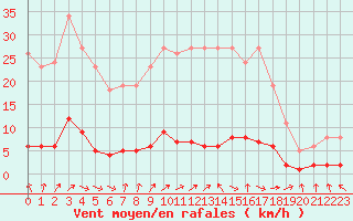 Courbe de la force du vent pour Vernouillet (78)