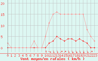 Courbe de la force du vent pour Voinmont (54)