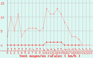 Courbe de la force du vent pour Herbault (41)