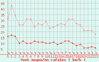 Courbe de la force du vent pour Saint-Igneuc (22)