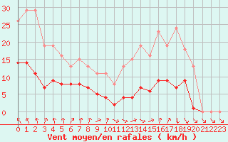 Courbe de la force du vent pour Bellefontaine (88)