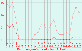 Courbe de la force du vent pour Le Luc (83)