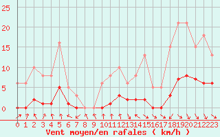 Courbe de la force du vent pour Hd-Bazouges (35)