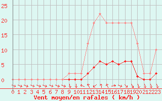 Courbe de la force du vent pour Remich (Lu)