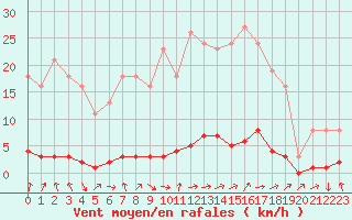 Courbe de la force du vent pour Saclas (91)