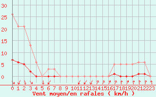Courbe de la force du vent pour Renwez (08)
