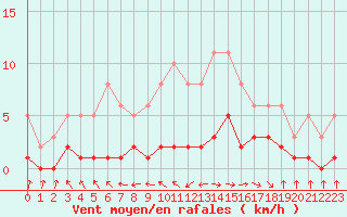 Courbe de la force du vent pour Beaucroissant (38)