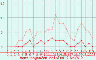 Courbe de la force du vent pour Lhospitalet (46)