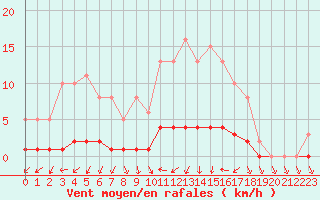 Courbe de la force du vent pour Clermont de l