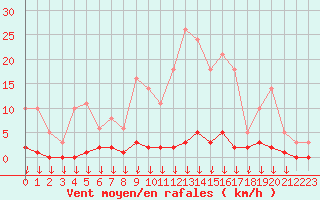 Courbe de la force du vent pour Hohrod (68)