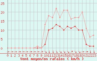 Courbe de la force du vent pour Croisette (62)