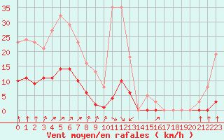 Courbe de la force du vent pour Corsept (44)