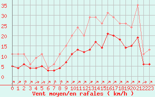 Courbe de la force du vent pour Lignerolles (03)