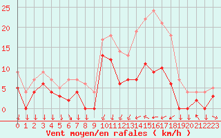 Courbe de la force du vent pour Metz (57)