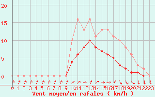 Courbe de la force du vent pour Lobbes (Be)