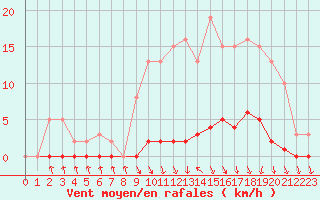 Courbe de la force du vent pour Herserange (54)