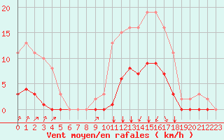 Courbe de la force du vent pour Lagny-sur-Marne (77)