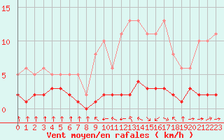 Courbe de la force du vent pour Haegen (67)