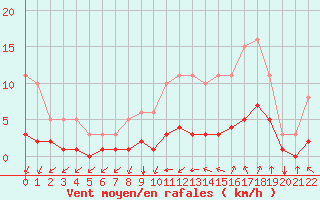 Courbe de la force du vent pour Chailles (41)