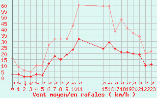 Courbe de la force du vent pour Biache-Saint-Vaast (62)
