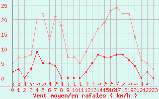 Courbe de la force du vent pour Chamonix-Mont-Blanc (74)