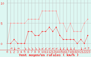 Courbe de la force du vent pour Bourg-Saint-Andol (07)