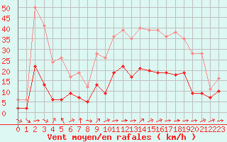 Courbe de la force du vent pour Metz (57)