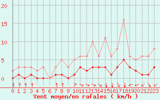 Courbe de la force du vent pour Saint-Martial-de-Vitaterne (17)