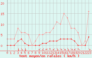 Courbe de la force du vent pour Cernay (86)