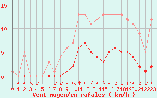 Courbe de la force du vent pour Fiscaglia Migliarino (It)