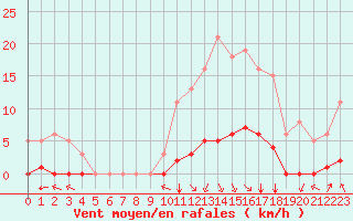 Courbe de la force du vent pour Chatelus-Malvaleix (23)