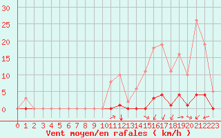 Courbe de la force du vent pour La Poblachuela (Esp)