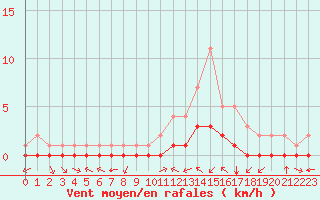 Courbe de la force du vent pour Douzy (08)