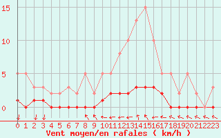 Courbe de la force du vent pour Combs-la-Ville (77)