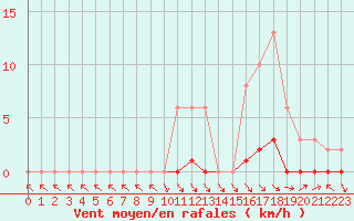 Courbe de la force du vent pour Saint-Paul-lez-Durance (13)