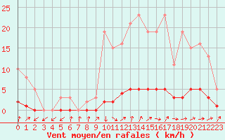 Courbe de la force du vent pour Sermange-Erzange (57)