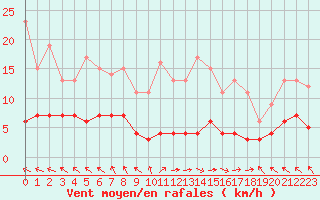 Courbe de la force du vent pour Chteau-Chinon (58)