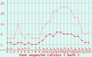 Courbe de la force du vent pour Tauxigny (37)