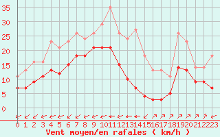 Courbe de la force du vent pour Vars - Col de Jaffueil (05)