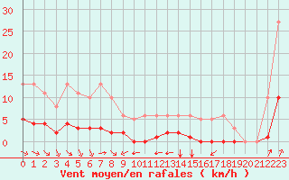 Courbe de la force du vent pour Grimentz (Sw)