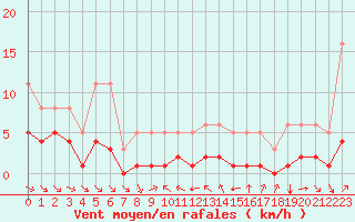 Courbe de la force du vent pour Grimentz (Sw)