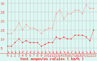 Courbe de la force du vent pour Saint-Sorlin-en-Valloire (26)