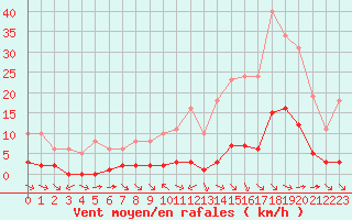 Courbe de la force du vent pour La Baeza (Esp)