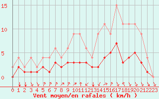 Courbe de la force du vent pour Lignerolles (03)