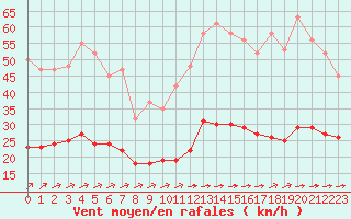 Courbe de la force du vent pour Corsept (44)