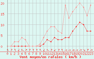 Courbe de la force du vent pour Biache-Saint-Vaast (62)