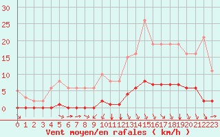 Courbe de la force du vent pour Guret (23)