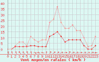 Courbe de la force du vent pour Tour-en-Sologne (41)